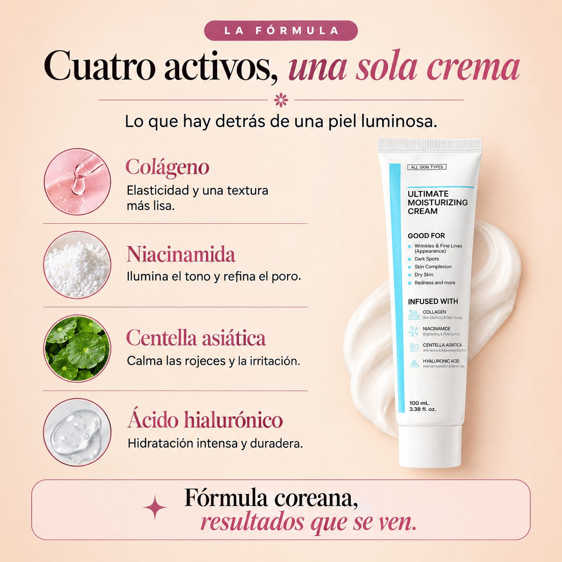 Cuatro activos, una sola crema: colágeno, niacinamida, centella asiática y ácido hialurónico